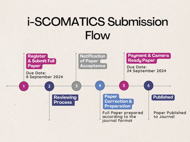 i-SCOMATICS2024 submission flow